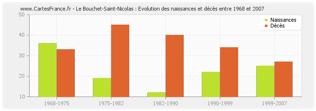Le Bouchet-Saint-Nicolas : Evolution des naissances et décès entre 1968 et 2007